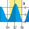 Reedsport tide chart for Wednesday, November 3, 2021