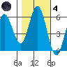 Reedsport tide chart for Thursday, November 4, 2021