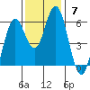Reedsport tide chart for Sunday, November 7, 2021