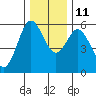 Reedsport tide chart for Saturday, December 11, 2021