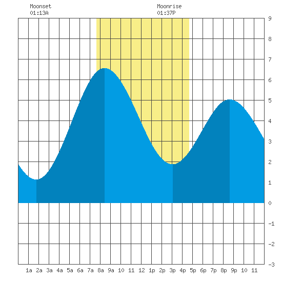 Reedsport tide chart for Sunday, December 12, 2021