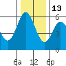 Reedsport tide chart for Monday, December 13, 2021