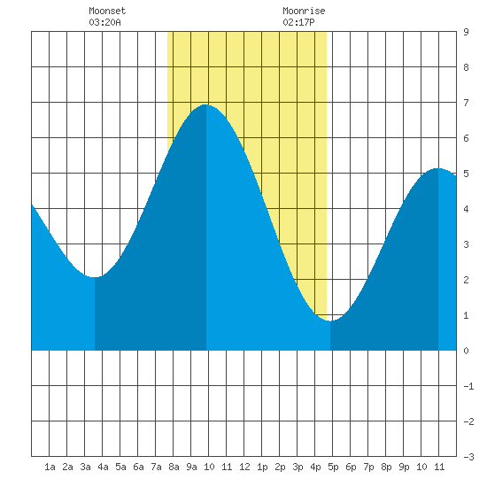 Reedsport tide chart for Tuesday, December 14, 2021