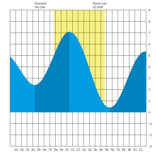 Reedsport tide chart for Wednesday, December 15, 2021