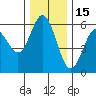 Reedsport tide chart for Wednesday, December 15, 2021