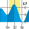 Reedsport tide chart for Friday, December 17, 2021