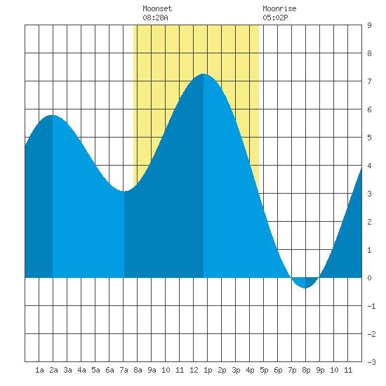 Reedsport tide chart for Sunday, December 19, 2021
