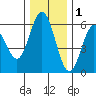 Reedsport tide chart for Wednesday, December 1, 2021
