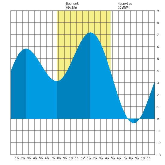Reedsport tide chart for Monday, December 20, 2021