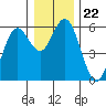 Reedsport tide chart for Wednesday, December 22, 2021