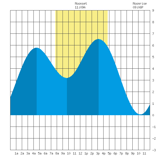 Reedsport tide chart for Thursday, December 23, 2021