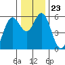 Reedsport tide chart for Thursday, December 23, 2021