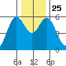 Reedsport tide chart for Saturday, December 25, 2021