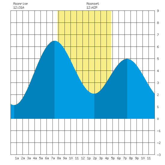 Reedsport tide chart for Monday, December 27, 2021