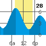 Reedsport tide chart for Tuesday, December 28, 2021