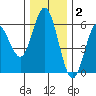 Reedsport tide chart for Thursday, December 2, 2021