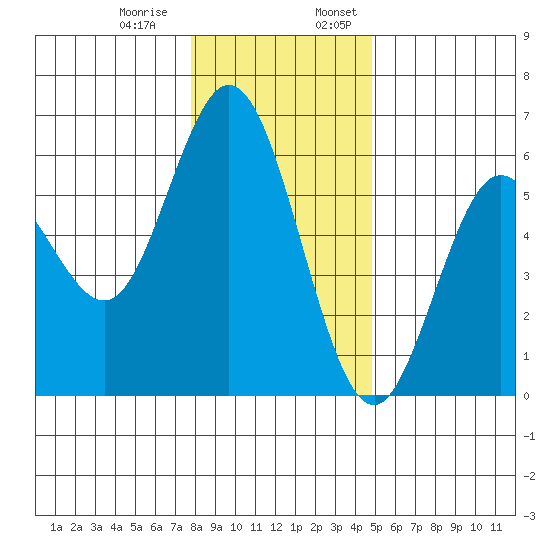 Reedsport tide chart for Thursday, December 30, 2021
