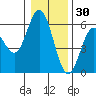Reedsport tide chart for Thursday, December 30, 2021