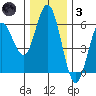 Reedsport tide chart for Friday, December 3, 2021