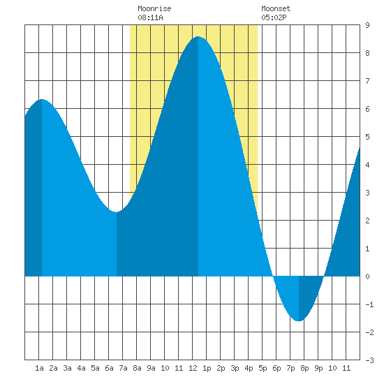 Reedsport tide chart for Saturday, December 4, 2021