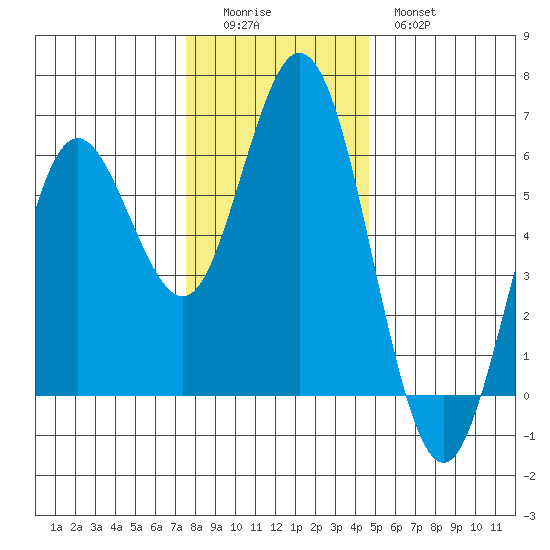 Reedsport tide chart for Sunday, December 5, 2021