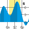 Reedsport tide chart for Monday, December 6, 2021