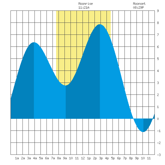 Reedsport tide chart for Tuesday, December 7, 2021