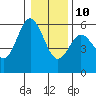 Reedsport tide chart for Monday, January 10, 2022