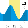 Reedsport tide chart for Wednesday, January 12, 2022