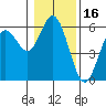 Reedsport tide chart for Sunday, January 16, 2022