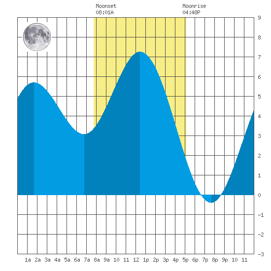 Reedsport tide chart for Monday, January 17, 2022