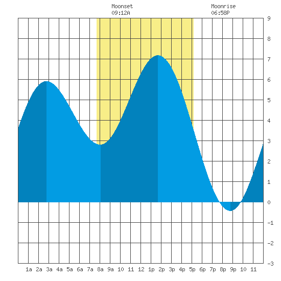 Reedsport tide chart for Wednesday, January 19, 2022
