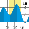 Reedsport tide chart for Wednesday, January 19, 2022