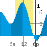 Reedsport tide chart for Saturday, January 1, 2022