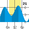 Reedsport tide chart for Friday, January 21, 2022