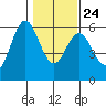 Reedsport tide chart for Monday, January 24, 2022