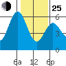 Reedsport tide chart for Tuesday, January 25, 2022