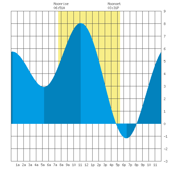 Reedsport tide chart for Sunday, January 30, 2022