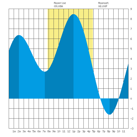 Reedsport tide chart for Monday, January 3, 2022