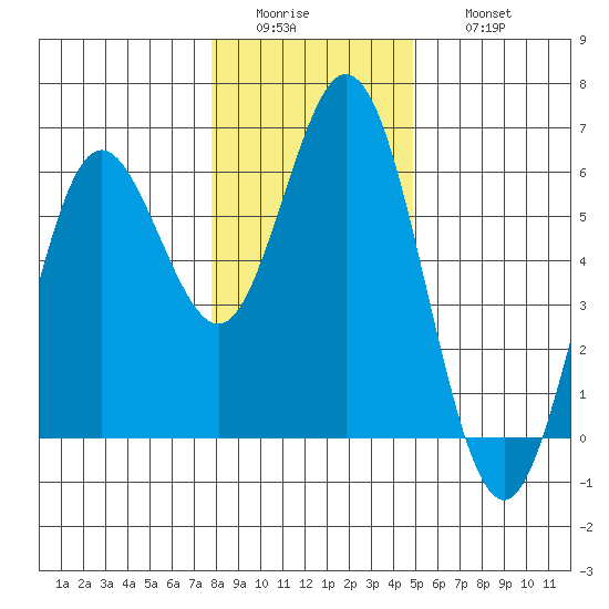 Reedsport tide chart for Tuesday, January 4, 2022
