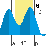 Reedsport tide chart for Thursday, January 6, 2022