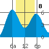 Reedsport tide chart for Saturday, January 8, 2022