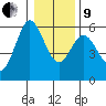 Reedsport tide chart for Sunday, January 9, 2022