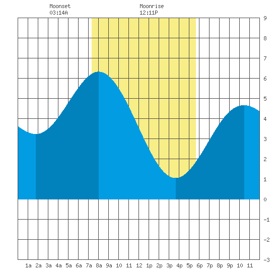 Reedsport tide chart for Thursday, February 10, 2022