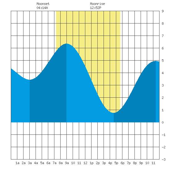 Reedsport tide chart for Friday, February 11, 2022