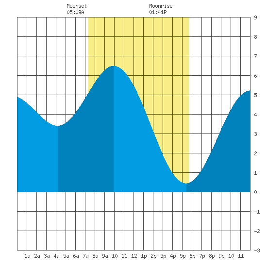 Reedsport tide chart for Saturday, February 12, 2022