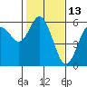 Reedsport tide chart for Sunday, February 13, 2022