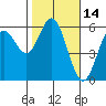 Reedsport tide chart for Monday, February 14, 2022