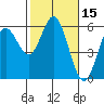 Reedsport tide chart for Tuesday, February 15, 2022