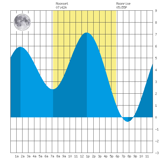 Reedsport tide chart for Wednesday, February 16, 2022